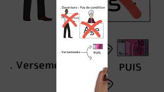 Comment fonctionne le Livret A Lessentiel en 1 minute [upl. by Adlee]