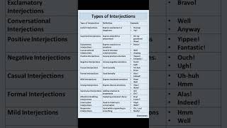 Types Of Interjection english basicvsadvanced englishlanguage basictoadvanced spokenenglish [upl. by Greenwell916]