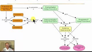 5 1 Compiladores Interpretadores e Sistemas Operacionais [upl. by Hakan]