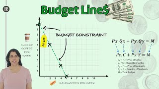 Budget Lines Budget equation Calculate MRE and Derive Price Ratios– All in Under 10 Minutes [upl. by Erbma]