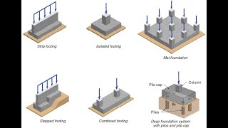 Types of foundations and their uses [upl. by Enia242]