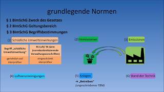 Immissionsschutzrecht  grundlegende Normen [upl. by Jaddo510]