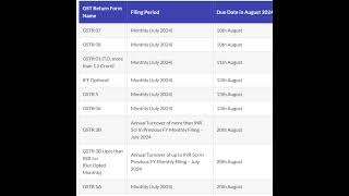 August 2024 GST Return Filing Due Dates  Avoid Penalties amp Interest  Important Updates [upl. by Gherardi992]