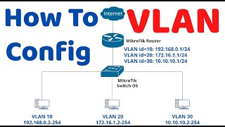 How to Configuration  Basic VLAN on MikroTik router  MikroTik Switch OS [upl. by Nimajnab789]