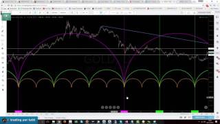 ARCHI CICLICI NEL TRADING  CORSO GRATUITO [upl. by Heman]