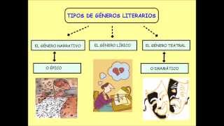 Los géneros literarios [upl. by Wind]