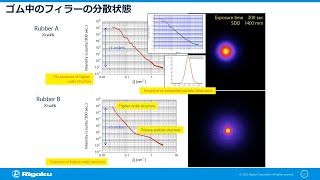 粒子径分布測定セミナー 小角X線散乱法を用いた『濃厚な粒子分散液、粉体の粒子径評価』 [upl. by Adaha]