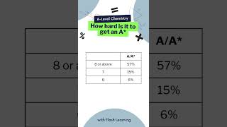 GCSE to ALevel Chemistry How many people get an A based on GCSE grade gcse alevel chemistry [upl. by Ellette]