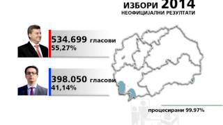 PRETSEDATELSKI IZBORI 2 KRUG neoficijalni cela makedonija 28 04 [upl. by Bing]