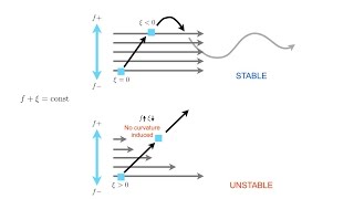 FRENCH  GFD 3 Rossby waves and instability [upl. by Sible101]