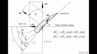 Understanding Wind Turbines 11  Aerodynamics 9 [upl. by Sholley]