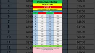 7th pay commission chart 05 grade pay 2000 [upl. by Gnuh]