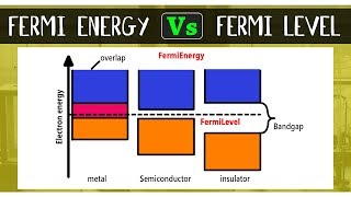 What is the Difference Between Fermi Energy and Fermi Level  Chemical Bonding  Chemistry Concepts [upl. by Hudson]