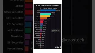 Top Stock Brokers In India 2024Groww Vs Zerodha Vs Upstox shorts share stockmarket viral [upl. by Annaear]