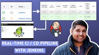 Jenkins RealTime CI CD Pipeline Project  ci cd pipeline  ci cd [upl. by Elatsyrk640]