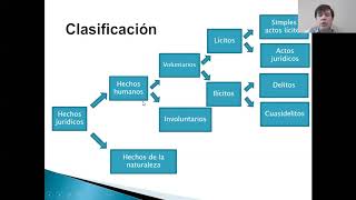 Hechos y actos jurídicos 12 [upl. by Esiled]