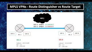 MPLS  Route Distinguisher vs Route Target [upl. by Aitram]