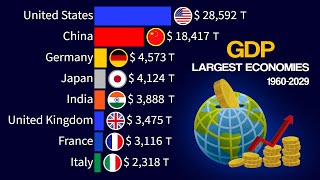 Largest Economies in the World by GDP Nominal  1960  2029 [upl. by Lamori]