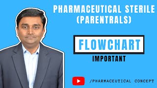 INJECTABLE PARENTRALS MANUFACTURING PROCESS FLOWCHART Pharmaceutical Concept 2021  PC [upl. by Yelrac]