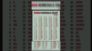 Roman Numerals chart 1 To 100maths mathematics shorts [upl. by Oriel]