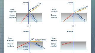 Total Internal Reflection Physics [upl. by Alurta]