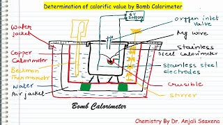 Fuel  bomb calorimeter  Dr Anjali Ssaxena [upl. by Woll]