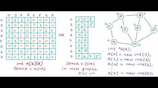 Graph Representation part 03  Adjacency List [upl. by Alethia]