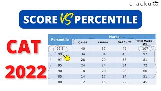 CAT Score vs Percentile Latest Pattern Based  Marks to get 99ile in CAT [upl. by Aliban]