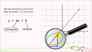 Wiskunde  Lijn door twee punten [upl. by Kavanaugh]