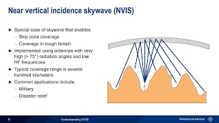 Understanding NVIS [upl. by Annuahsal410]