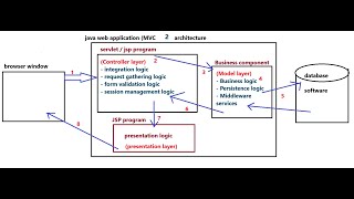 78 MVC Architecture  JSP Tutorial  2024 11 13 18 44 20 [upl. by Schatz158]