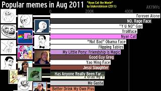 The history of the most popular memes 20042019 [upl. by Shulem]