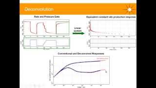 Latest technology in Well Testing Deconvolution [upl. by Woermer560]