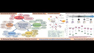 Photocatalytic Applications of TiO2 and Mechanism of Photocatalysis and milestones in TiO2 [upl. by Gnouhp]