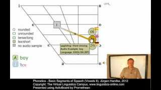 PHO107  Basic Segments of Speech Vowels II [upl. by Arotahs]