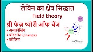 लेविन का क्षेत्र सिद्धांत Field theory [upl. by Anihsat]