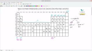 Truco para aprenderte los números de oxidación [upl. by Werner]