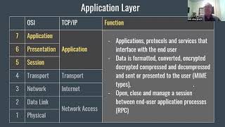 Each layer of the OSI model and TCPIP explained [upl. by Archibaldo]