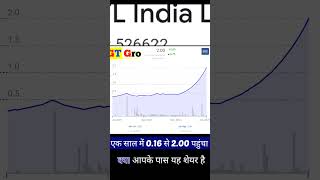 MFL India Share Target 2022 😍  MFL India letest update  MFL Indian company kya karti hai [upl. by Alcinia]