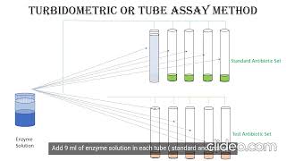 Turbidity method or Tube Assay Method [upl. by Killam509]