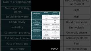 Difference between organic and inorganic compounds Basic concept ytshorts viralncert neet XI [upl. by Earesed]