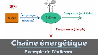 Chaine énergétique  exemple de léolienne  Physique Collège  lycée [upl. by Gudrun402]