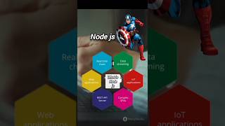 Why Every Developer Should Know Nodejs 💡 shortshorts viral nodejs javascript trandingasync [upl. by Lodnar960]