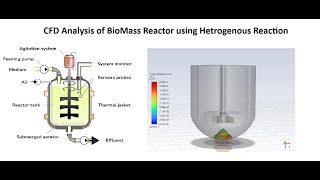 Aerobic Digestion in BioReactor  Monod Reaction  Biomass Growth  Hetrogenous Reaction [upl. by Ahsiekahs]