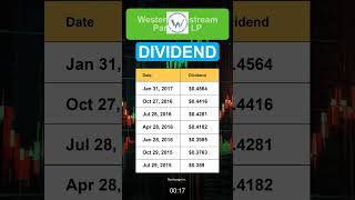 WES Western Midstream Partners LP Dividend History [upl. by Ahsiloc333]