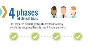 The Four Phases of Clinical Trials  Diversity in Clinical Trials  AKF [upl. by Ina301]