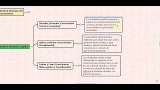 Explicando la aplicación de la Taxonomía Anderson y Krathwohl [upl. by Akeimahs735]