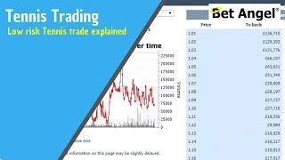 Betfair trading  Low risk Tennis trade at very short odds explained in depth [upl. by Feucht]