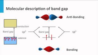 23 Band Gap II  Electrons in molecular bonds [upl. by Yelbmik745]