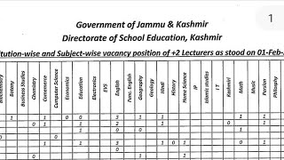 Kashmir Division Subject Wise 102 Lecturer Vacancies [upl. by Lati124]